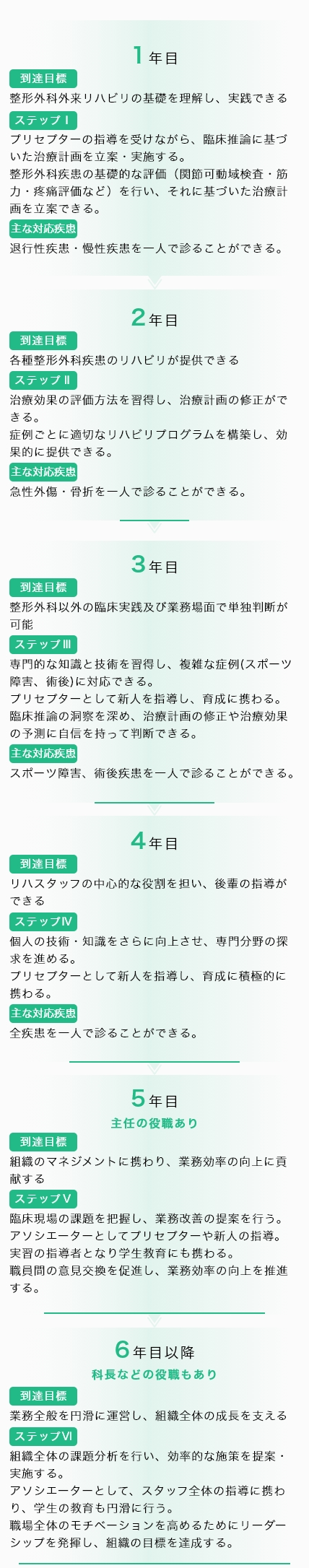 森井整形外科のキャリアパス(整形外科)
