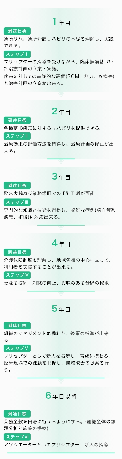 森井整形外科のキャリアパス(介護部門)