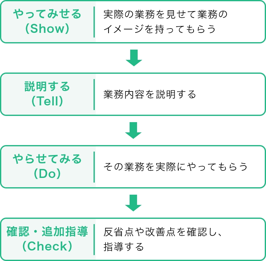 4段階職業指導法によるOJTの進め方